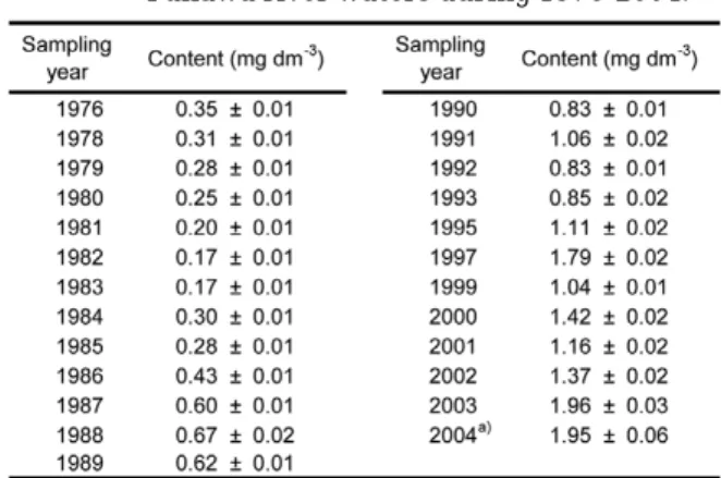Fig． ６ Long-term change in the concentration of arsenic in Yukawa river water.