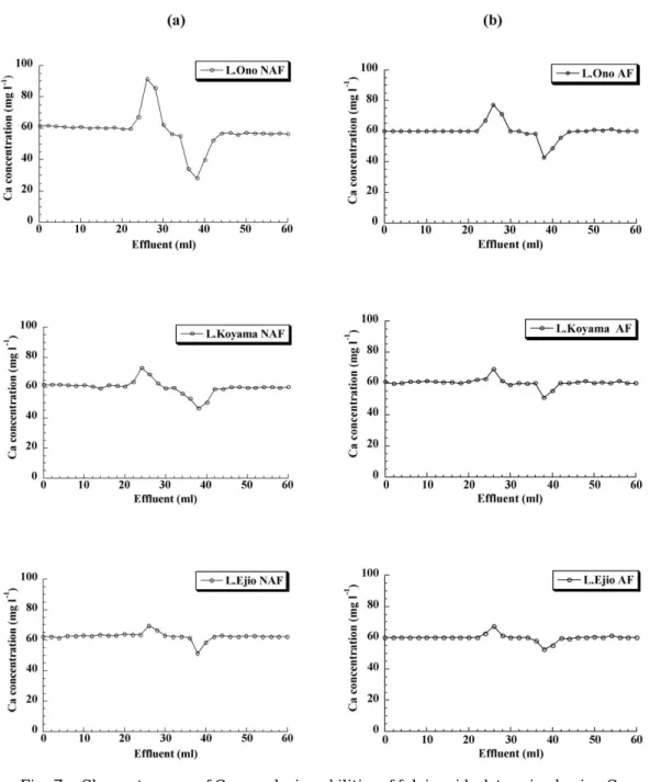 Fig． ７ Chromatograms of Ca complexing abilities of fulvic acids determined using Ca -saturated Sephadex G-15 gel column.