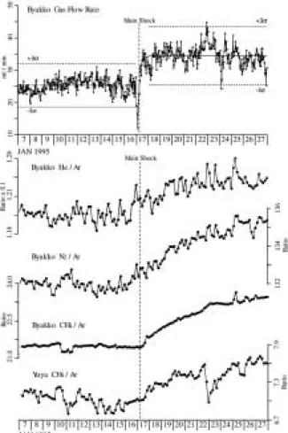 Fig. 13 Temporal variation of fumarole gas qualities of On- On-take volcano. Vertical arrows indicate the  occur-rence time of the 1984 earthquake.