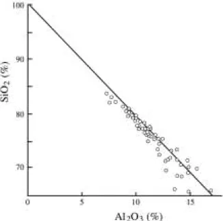 Fig. 6 SiO 2 vs. Al 2 O 3 relation at site 438 sediments in DSDP Legs 56/57.
