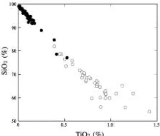 Fig. 8 SiO 2 vs. TiO 2 relation in Kamiaso Triassic bedded cherts (closed circles) and the shale partings (open circles).
