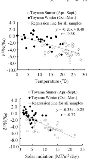 Fig. 3 The relationships betweenδ 15 N value of ni- ni-trate ion and temperature (3-a), and solar radiation (3-b).