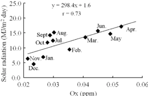 Fig. 4-b The relationship between monthly oxidant concentration andδ 15 N value of nitrate ion from July 2003 to May 2004.