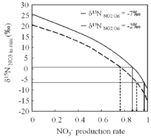 Fig. 5 The relationship between nitric acid produc- produc-tion rate and δ 15 N value of total nitric acid.