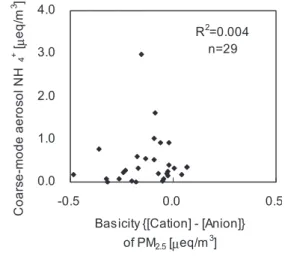 Fig. 6 Relation between the basicity of PM 2.5 and coarse-mode（＞2.5μ m) aerosol NH 4 ＋ in Xi’an (2005.9.24-2006.8.23, n＝29)