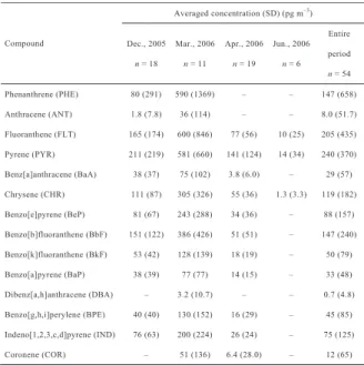 Table 1 Summarized data of temperature, concen- concen-tration of total suspended particles (TSP) and total PAH concentration ( Σ PAH).