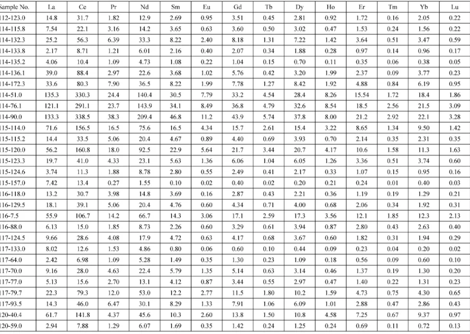 Table 3 REE concentration of calcite (in ppm). 8 8 土橋竜太 ・ 鹿園直建