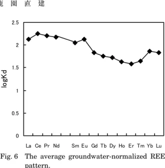 Fig. 6 The average groundwater-normalized REE pattern.