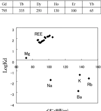 Fig. 4から炭酸塩鉱物中に Ce や Nd が濃縮してお り，特に Ce の濃縮が顕著であることがわかる。これ は Ce のカルサイトに対する分配係数が大きいこと と，Ce が例外的な酸化状態をとることの2点による ためであろう。希土類元素にはいくつか異常な酸化状 態があり，そのような状態がよく見られるのは，イオ ンの副殻が空になる時（f 0 ），半分充満するとき（f 7 ） ， またはすべて充満するとき（f 14 ）である。f 1 イオンで ある Ce 3＋ は，f 0 イオンの Ce 4＋ に酸化さ