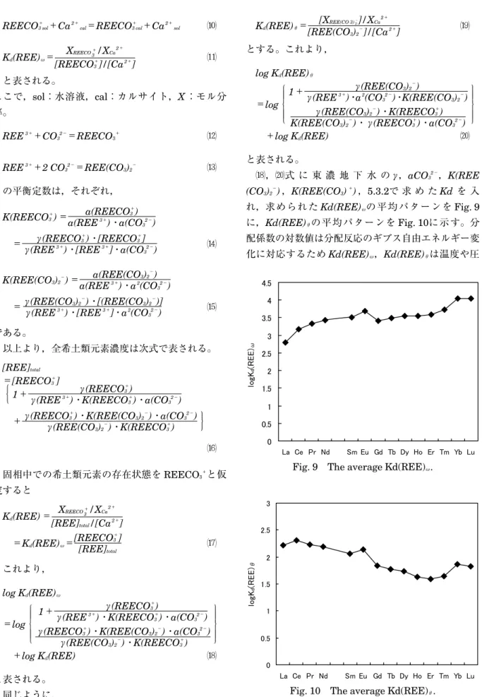 Fig. 9 The average Kd(REE) ω .