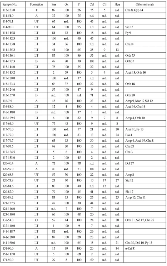 Table 1 Relative intensity of X-ray diffraction.