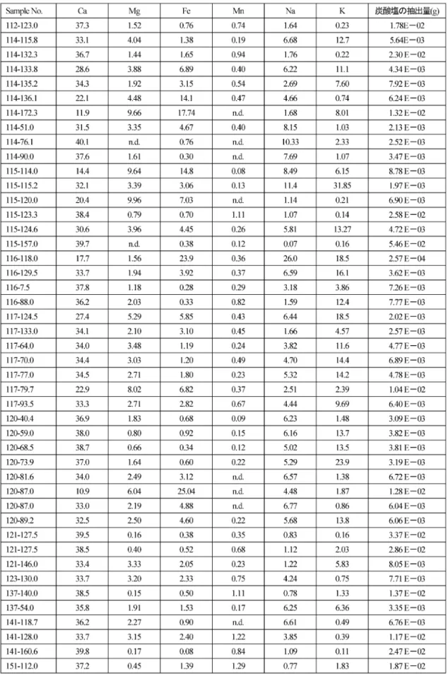 Table 2 Major element concentration of carbonate minerals.