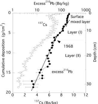 Table 1 Thickness of the surface mixed layer and the underlying layers (I) and (II) for excess