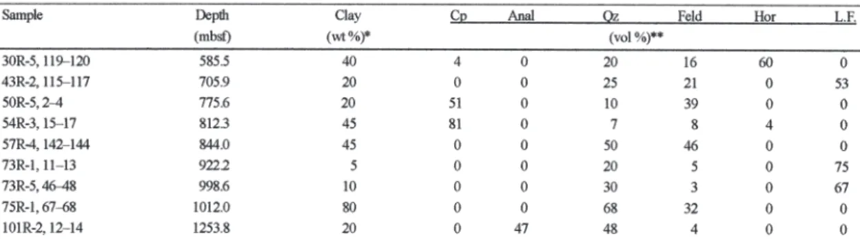 Table 4 Material assemblage of the studied ash samples.