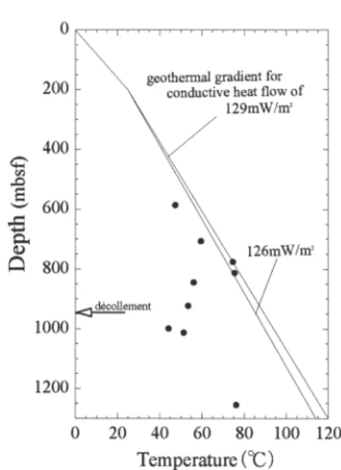 Fig. 7 Oxygen isotope equilibrium temperatures calculated using the equation (1) and (2) from the δ 18 O of ＜0.1μ m fraction and the sea water (0‰)