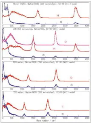 Fig. 5 Spectra of vibrational motion of atoms in ice Ih (0° C 0.1 MPa, upper) and water (20° C, 0.1 MPa, lower) calculated using molecular  dy-namics method.
