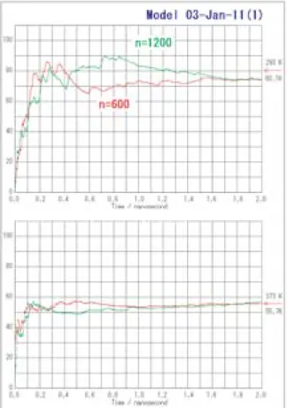 Fig. 7 Calculation of dielectric constant of water two systems, 600 atoms and 1200 atoms in basic cells at 20° C (upper) and 100°C (lower).