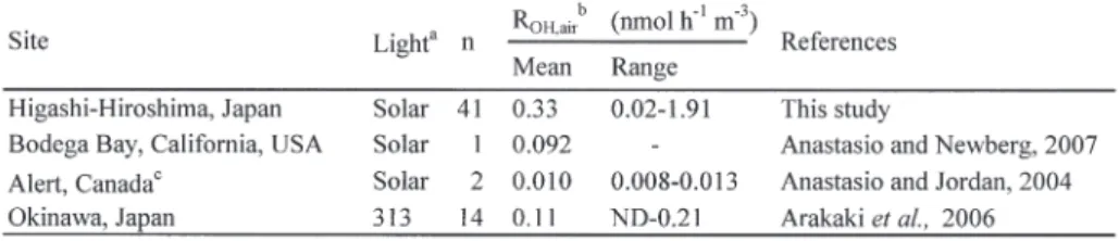 Table 3 Air volume-normalized ・ OH photoformation rates in water-extracts of aerosols.