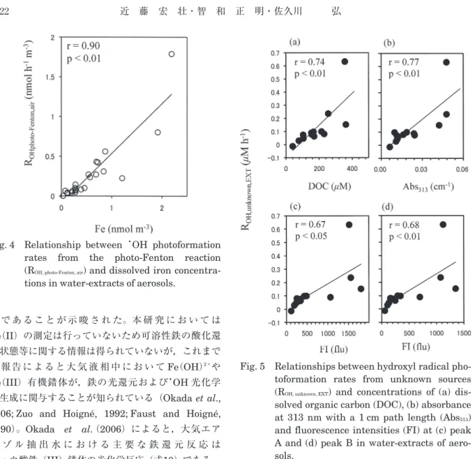 Fig. 5 Relationships between hydroxyl radical pho- pho-toformation rates from unknown sources (R OH, unknown, EXT ) and concentrations of (a)  dis-solved organic carbon (DOC), (b) absorbance at 313 nm with a 1 cm path length (Abs 313 ) and fluorescence int