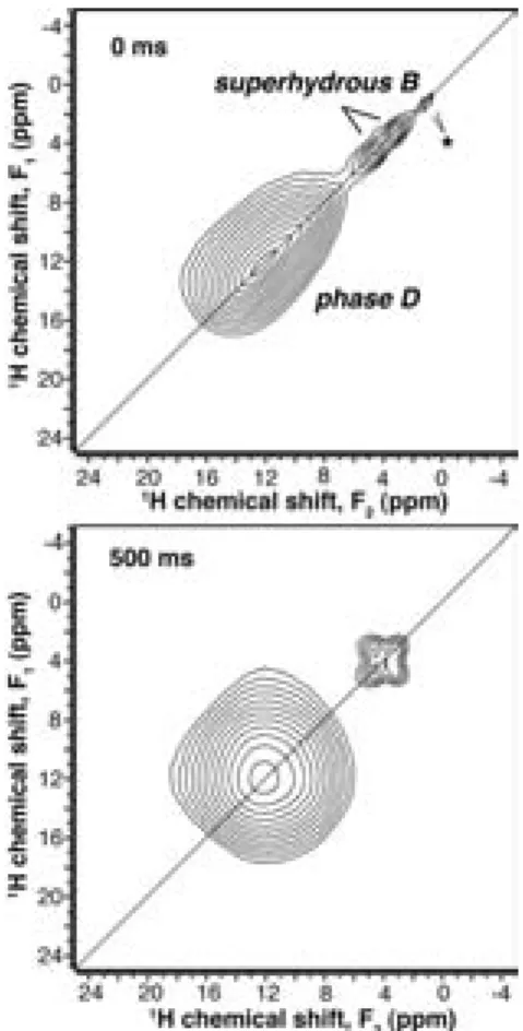 Fig. 6 2D 1 H NOESY NMR spectra for a sample containing superhydrous B and phase D, synthesized at 24 GPa and 900° C from a starting mixture of SiO 2 and Mg(OH) 2 in a molar ratio of 1.8: 1