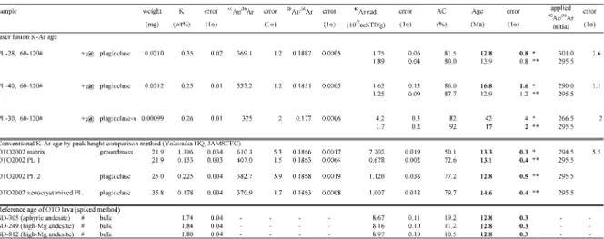 Table 3に示す。 Fig. 3a に示すように，初生比補正を した場合，PL-28，PL-40，PL-30に関 し て は，そ れ ぞれ12.8±0.8 Ma， 16.8±1.1 Ma， 42±4 Ma となり，