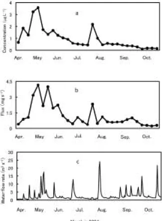 Fig. 2 Weekly variation of concentration (a) and flux (b) of diuron, and daily water flow rate (c) from April to October in 2004 of the Kurose river at Misonou.