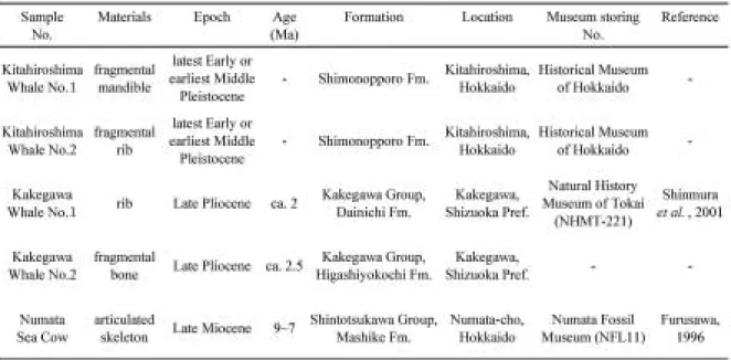 Table 1 Sampling locations and formations collected fossil bone samples. Ages in the layers col- col-lected fossil samples and the museum storing them are also shown.