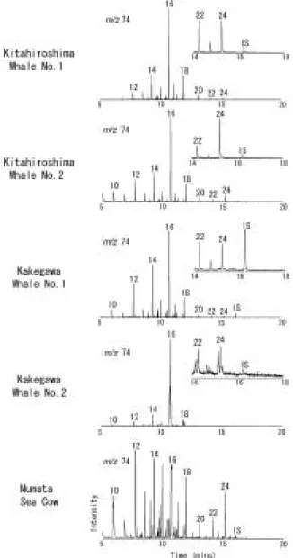 Table 2 Concentrations ( μ g/g) of fatty acids in bone fossils of marine mammals. FU is fatty acid unsaturation index.