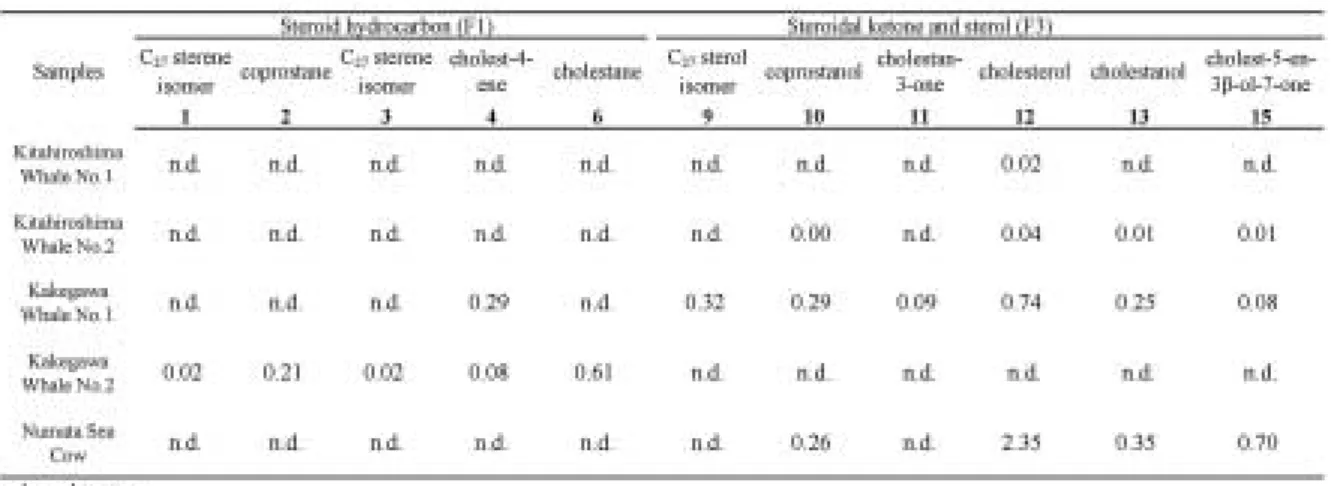 Table 4 Concentrations ( μ g/g) of steroids in bone fossils of marine mammals. Bold numbers cor- cor-respond to the peak numbers in Fig