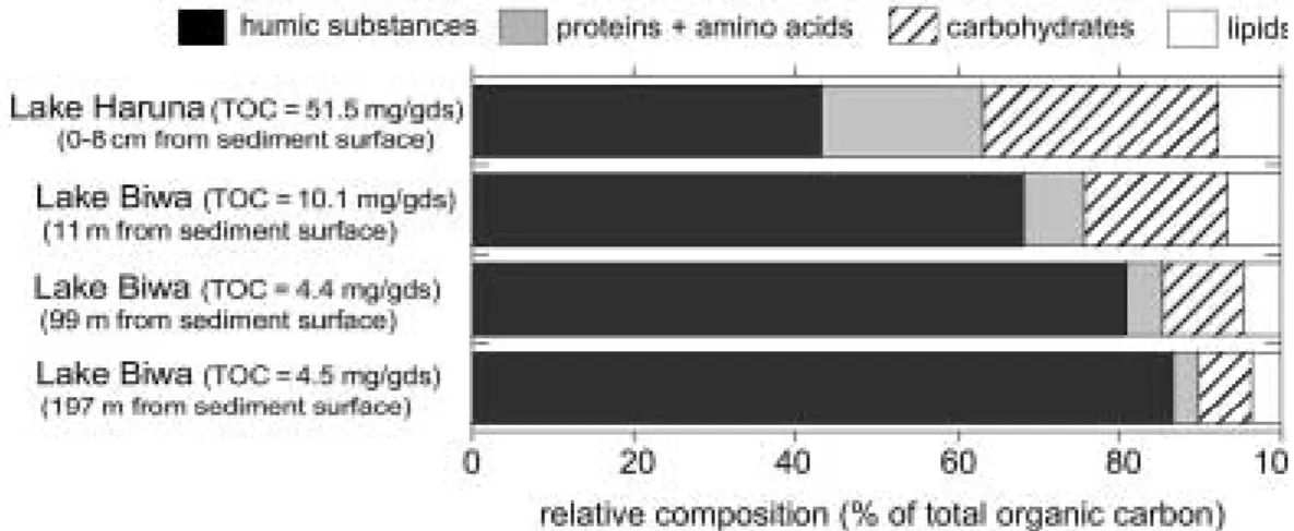 Fig. 1 Organic matter compositions in Recent lake sediments. Data of lipids, carbohydrates and proteins＋amino acids are from Ishiwatari (1985) and Handa (1972, 1973).