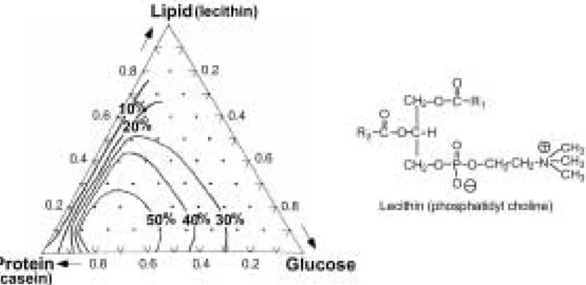 Fig. 8 Triangular diagram of the formation of artificial kerogen from lipid (lecithin), protein (casein) and glucose