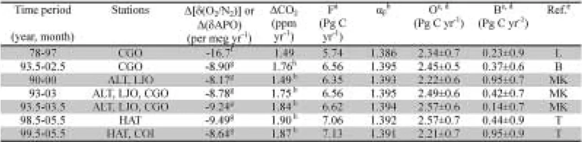 Fig. 5 Individual estimates of the ocean and land carbon sinks based on the O 2 / N 2 and CO 2 observations summarized in Table 5.