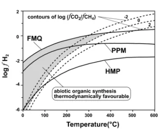 Fig. 1 Diagram illustrating mineral-buffered redox potential, expressed as the fugacity of H 2 (g), and carbon speciation as a function of  tem-perature (modified from McCollom and Seewald (2007); originally from Shock (1992))