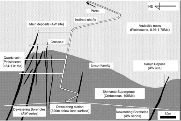 Fig. 1 Schematic cross section and the subsurface geologic structure in the Hishikari gold Mine (modified after Inagaki et al., 2003a).