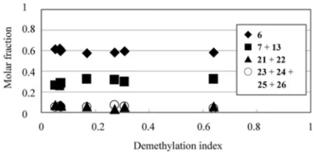 Fig. 18 Plots of the molar fractions of dimeth- dimeth-ylphthalimide isomers extracted from the sedimentary sequence in the Rumoi region of northeastern Hokkaido against the  de-methylation index (16/(16＋17)) (Nomoto et al., 2008).