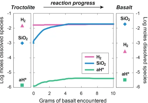 Fig. 23 Change in H 2 - and SiO 2 -concentrations and pH of the hydrothermal solution as a function of weight of basalt encountered and reacted with the solution at 400°C and 500 bar (modified from Nakamura et al., 2009)