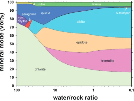 Fig. 5 Results of calculated seawater-basalt reaction at 350° C and 500 bar, showing abundance of product alteration minerals as a function of water/rock weight  ra-tio