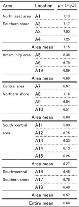 Table 4 Hydrogen ion concentration index (pH (H 2 O)) of the top soil collected in  Amami-Oshima.