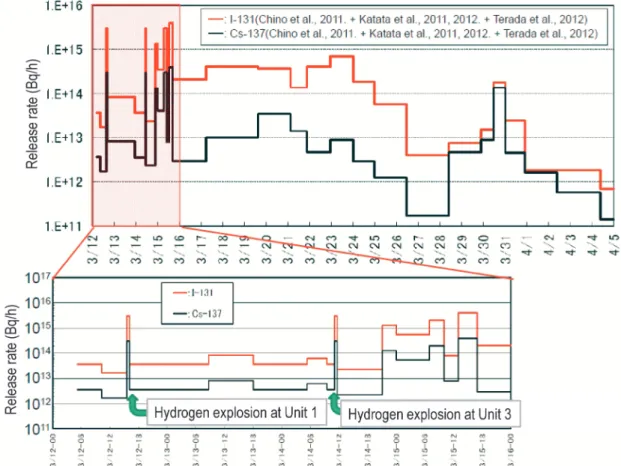 Fig. 1 Summary of estimated release rates of 131 I and 137 Cs into the atmosphere after the Fukushima Daiichi Nuclear Power Plant accident (Chino, 2012) (This figure is quoted from the website of JAEA Open Workshop, 2012).