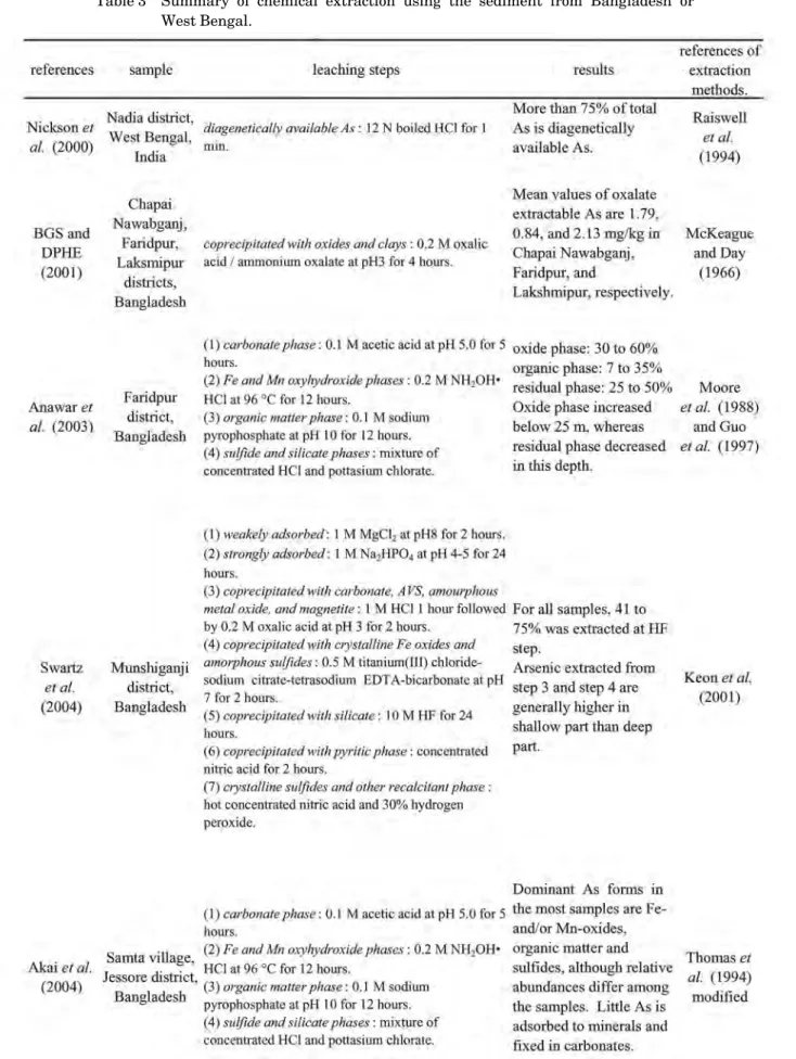 Table 3 Summary of chemical extraction using the sediment from Bangladesh or West Bengal.
