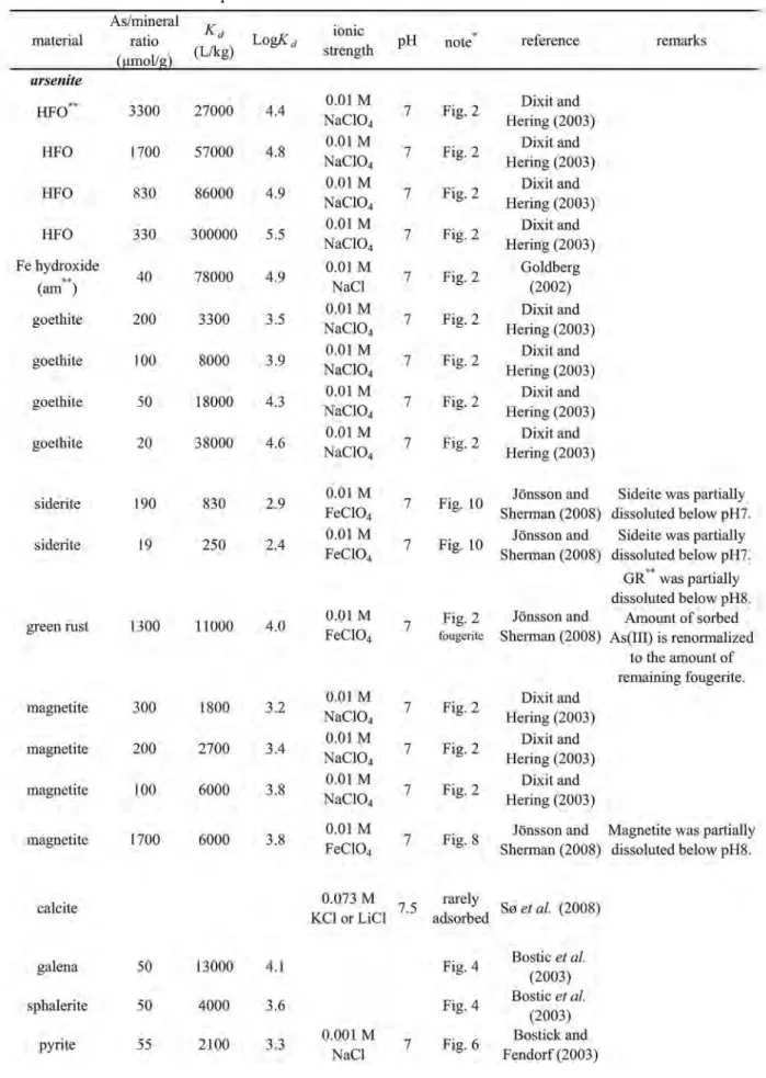 Table 4 Solid-solution distribution coefficients (K d ) calculated from experimental data at or near pH 7.