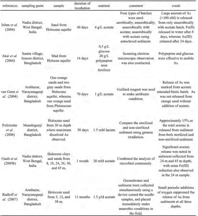 Table 5 Summary of incubation experiment conducted in various areas of Bengladesh and West Bengal.