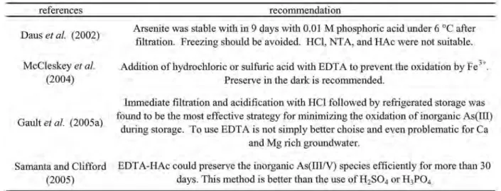 Table 2 Recommended preservation methods of inorganic As.