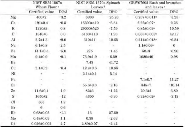 Table 9 Concentrations and deviations obtained for the certified reference ma- ma-terial in other studies
