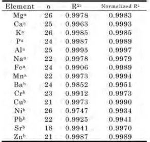 Table 3 Calibration data for vegetation matrices.