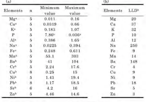 Table 5 Loss on ignition (%) for three vegetation specimens.