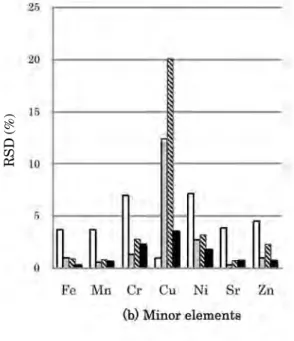 Fig. 2 Comparison of the results of ignition measurements on different three times (n＝1 in each time) and of 5 fusion measurements on the same sample, for three specimens