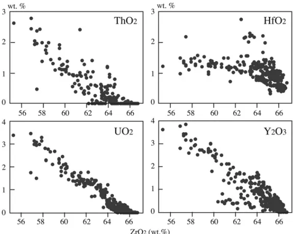 Fig. 1 Compositional variation of zircons in the Inagawa Granite, the Busetsu Granite, the Naegi Granite, the Inada Granite and the Hiroshima granite (data source: Suzuki and Yogo, 1986).