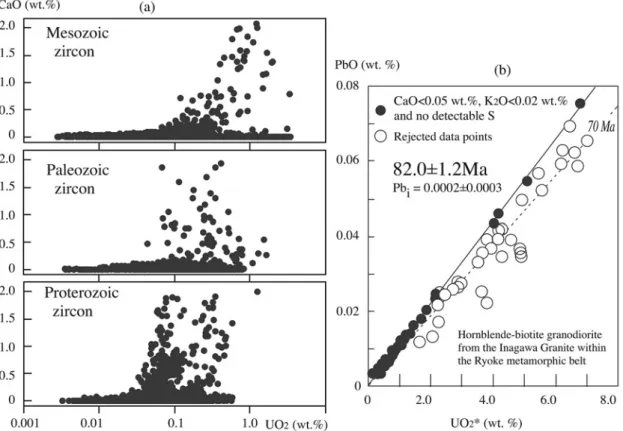 Fig. 3 (a) Plot of CaO against the UO 2 concentration of Mesozoic, Paleozoic and Preterozoic zir- zir-con and (b) PbO vs