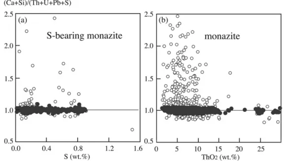 Fig. 4 (a) Plots of the (Ca＋Si)/(Th＋U＋Pb＋S) atomic ratio against the S concentration for S- S-bearing monazite as old as ca